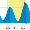 Jekyll Island tide chart for Friday, August 6, 2021