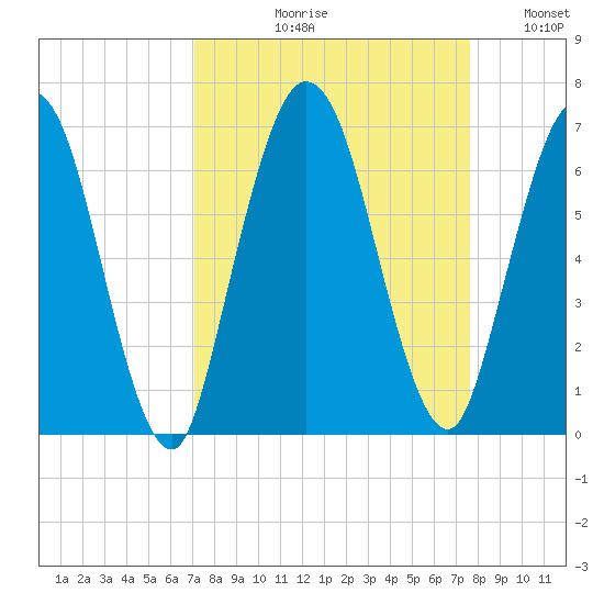 Jekyll Island tide chart for Friday, September 10, 2021