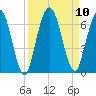 Jekyll Island tide chart for Friday, September 10, 2021