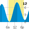 Jekyll Island tide chart for Sunday, September 12, 2021