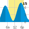 Jekyll Island tide chart for Wednesday, September 15, 2021