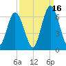 Jekyll Island tide chart for Thursday, September 16, 2021