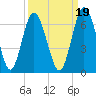 Jekyll Island tide chart for Sunday, September 19, 2021
