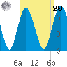 Jekyll Island tide chart for Monday, September 20, 2021
