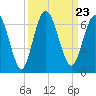 Jekyll Island tide chart for Thursday, September 23, 2021