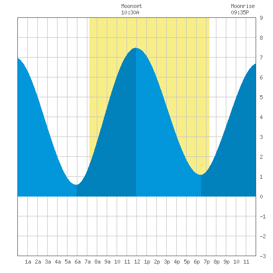 Jekyll Island tide chart for Friday, September 24, 2021