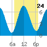 Jekyll Island tide chart for Friday, September 24, 2021