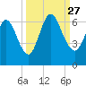 Jekyll Island tide chart for Monday, September 27, 2021