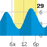 Jekyll Island tide chart for Wednesday, September 29, 2021