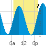 Jekyll Island tide chart for Tuesday, September 7, 2021