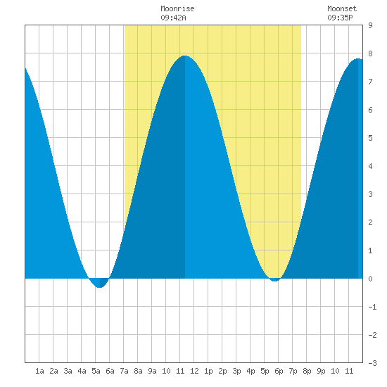 Jekyll Island tide chart for Thursday, September 9, 2021
