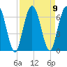 Jekyll Island tide chart for Thursday, September 9, 2021