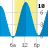 Jekyll Island tide chart for Sunday, October 10, 2021