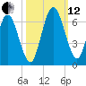 Jekyll Island tide chart for Tuesday, October 12, 2021