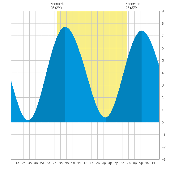 Jekyll Island tide chart for Tuesday, October 19, 2021