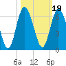 Jekyll Island tide chart for Tuesday, October 19, 2021