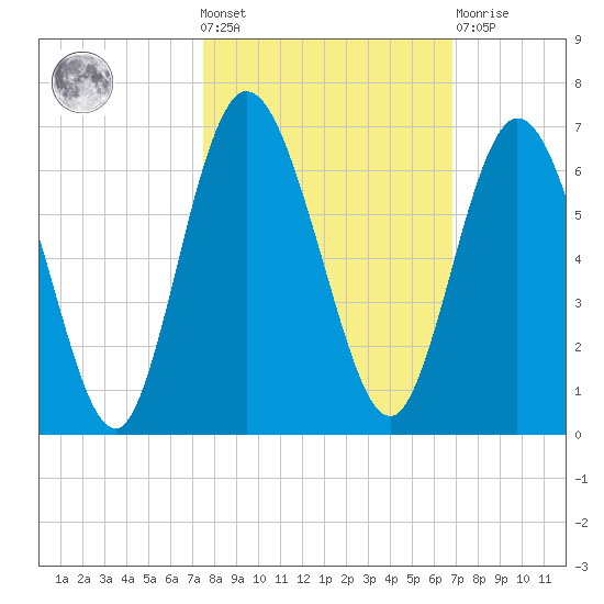 Jekyll Island tide chart for Wednesday, October 20, 2021