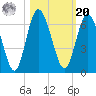 Jekyll Island tide chart for Wednesday, October 20, 2021
