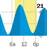 Jekyll Island tide chart for Thursday, October 21, 2021