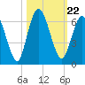 Jekyll Island tide chart for Friday, October 22, 2021