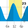 Jekyll Island tide chart for Saturday, October 23, 2021