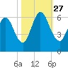 Jekyll Island tide chart for Wednesday, October 27, 2021
