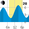 Jekyll Island tide chart for Thursday, October 28, 2021