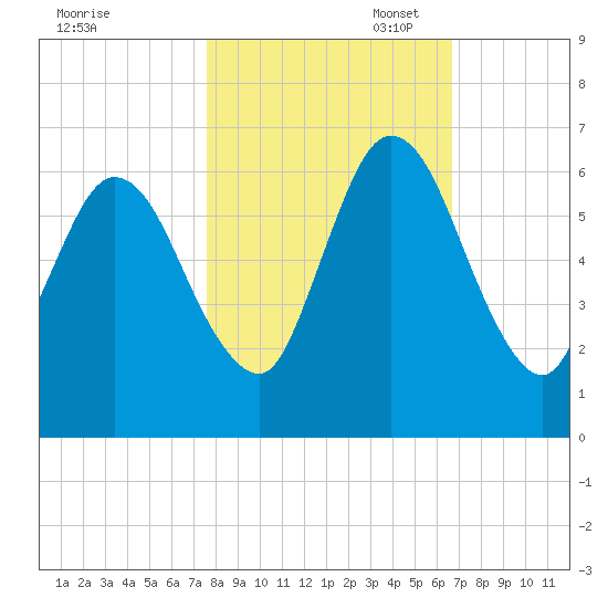 Jekyll Island tide chart for Friday, October 29, 2021