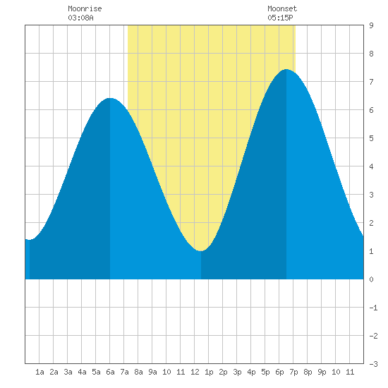 Jekyll Island tide chart for Saturday, October 2, 2021