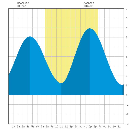 Jekyll Island tide chart for Saturday, October 30, 2021