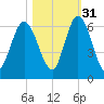 Jekyll Island tide chart for Sunday, October 31, 2021