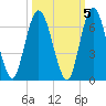 Jekyll Island tide chart for Tuesday, October 5, 2021