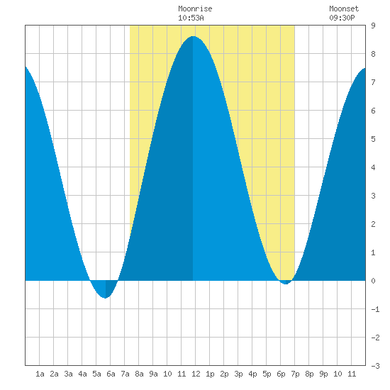 Jekyll Island tide chart for Saturday, October 9, 2021