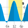 Jekyll Island tide chart for Saturday, October 9, 2021
