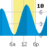 Jekyll Island tide chart for Wednesday, November 10, 2021