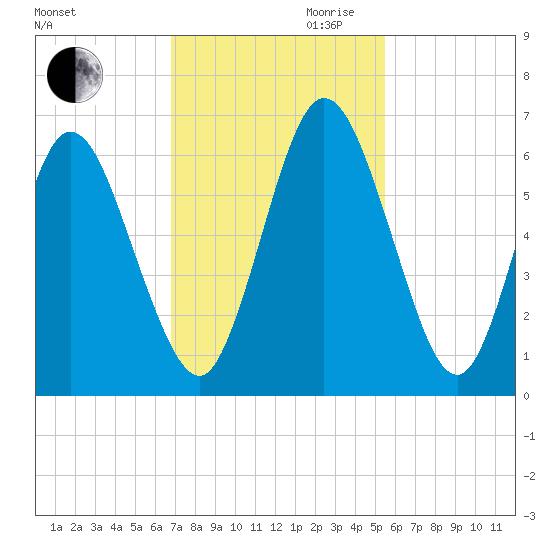 Jekyll Island tide chart for Thursday, November 11, 2021