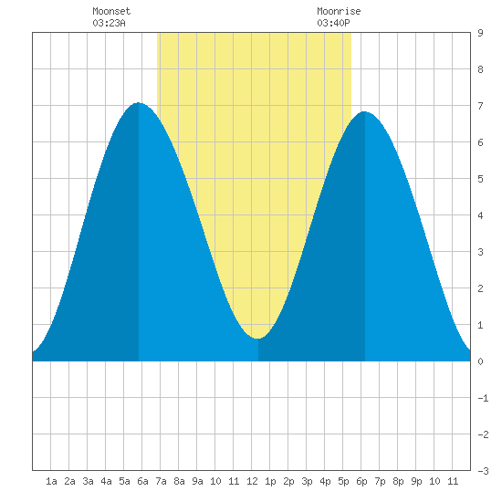 Jekyll Island tide chart for Monday, November 15, 2021