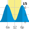 Jekyll Island tide chart for Monday, November 15, 2021
