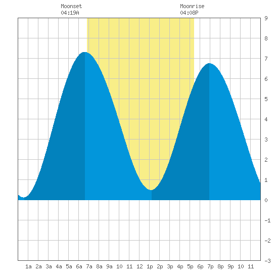 Jekyll Island tide chart for Tuesday, November 16, 2021