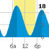 Jekyll Island tide chart for Thursday, November 18, 2021