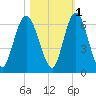 Jekyll Island tide chart for Monday, November 1, 2021