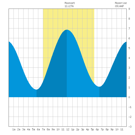 Jekyll Island tide chart for Wednesday, November 24, 2021