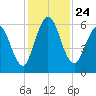 Jekyll Island tide chart for Wednesday, November 24, 2021