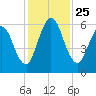 Jekyll Island tide chart for Thursday, November 25, 2021