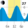Jekyll Island tide chart for Saturday, November 27, 2021