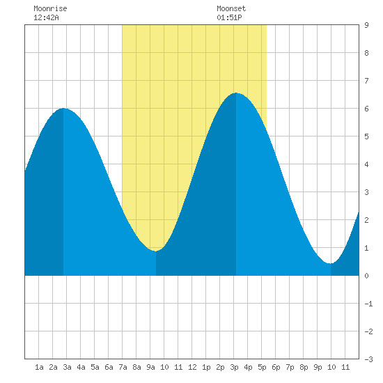 Jekyll Island tide chart for Sunday, November 28, 2021