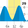Jekyll Island tide chart for Monday, November 29, 2021