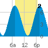 Jekyll Island tide chart for Tuesday, November 2, 2021