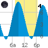 Jekyll Island tide chart for Thursday, November 4, 2021