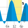 Jekyll Island tide chart for Friday, November 5, 2021